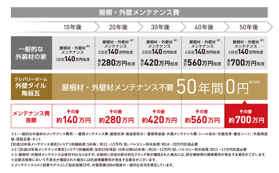 クレバリーホーム外壁メンテナンスコスト